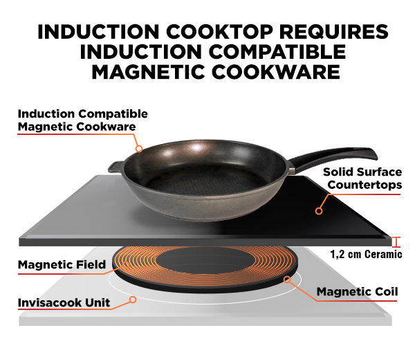 How it works - Invisacook